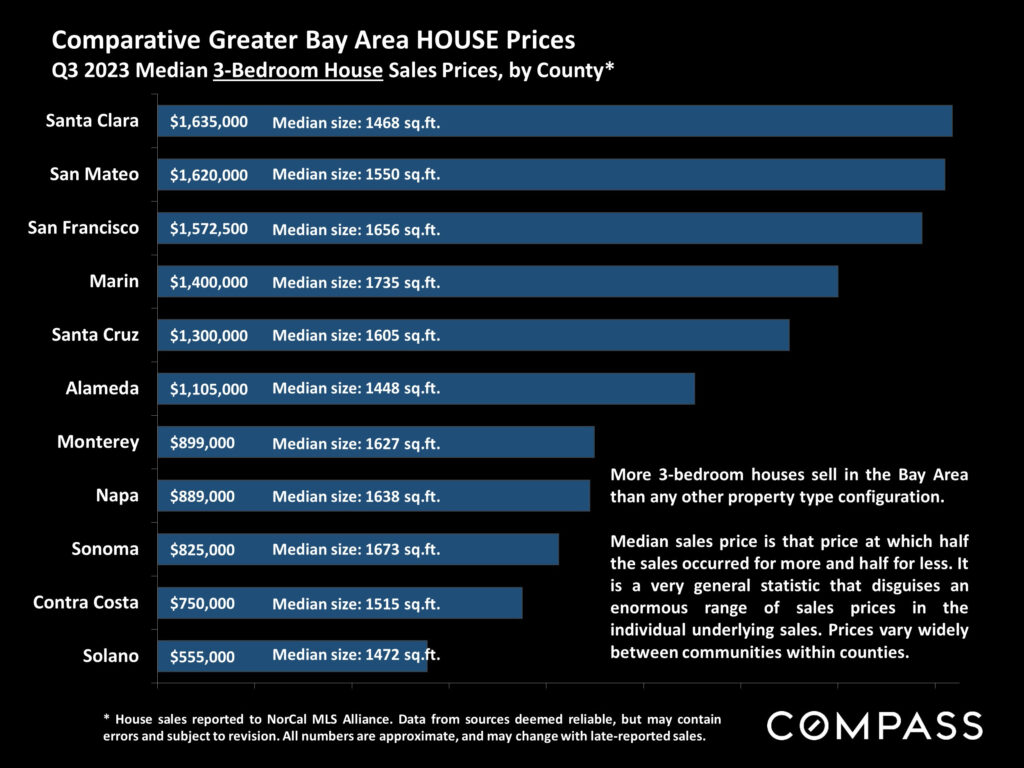Comparative Greater Bay Area House Prices