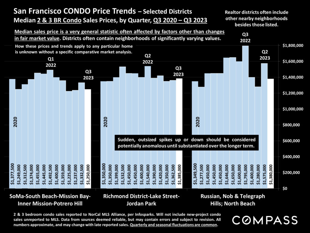 San Francisco CONDO Price Trends