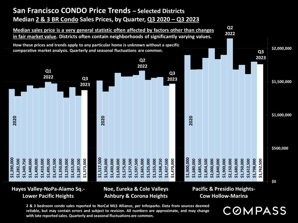 San Francisco CONDO Price Trends