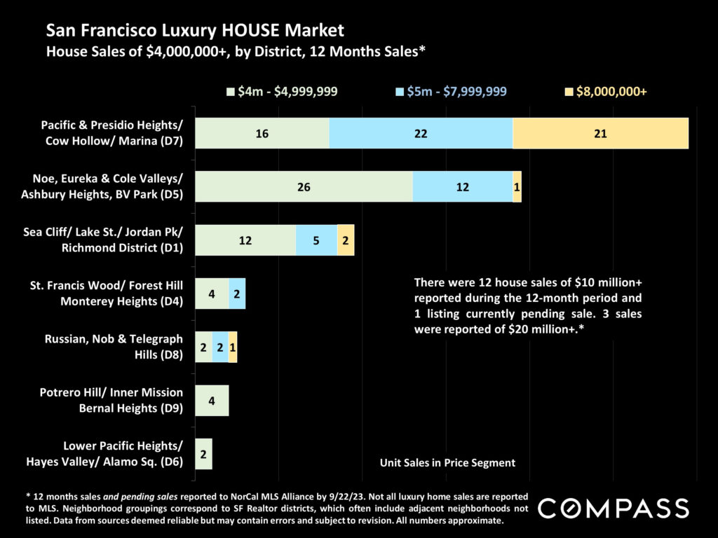 San Francisco Luxury House Market