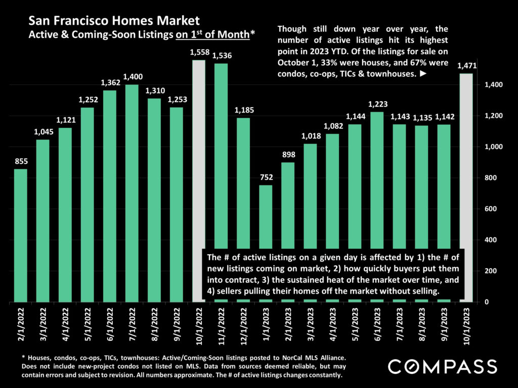 San Francisco Homes Market