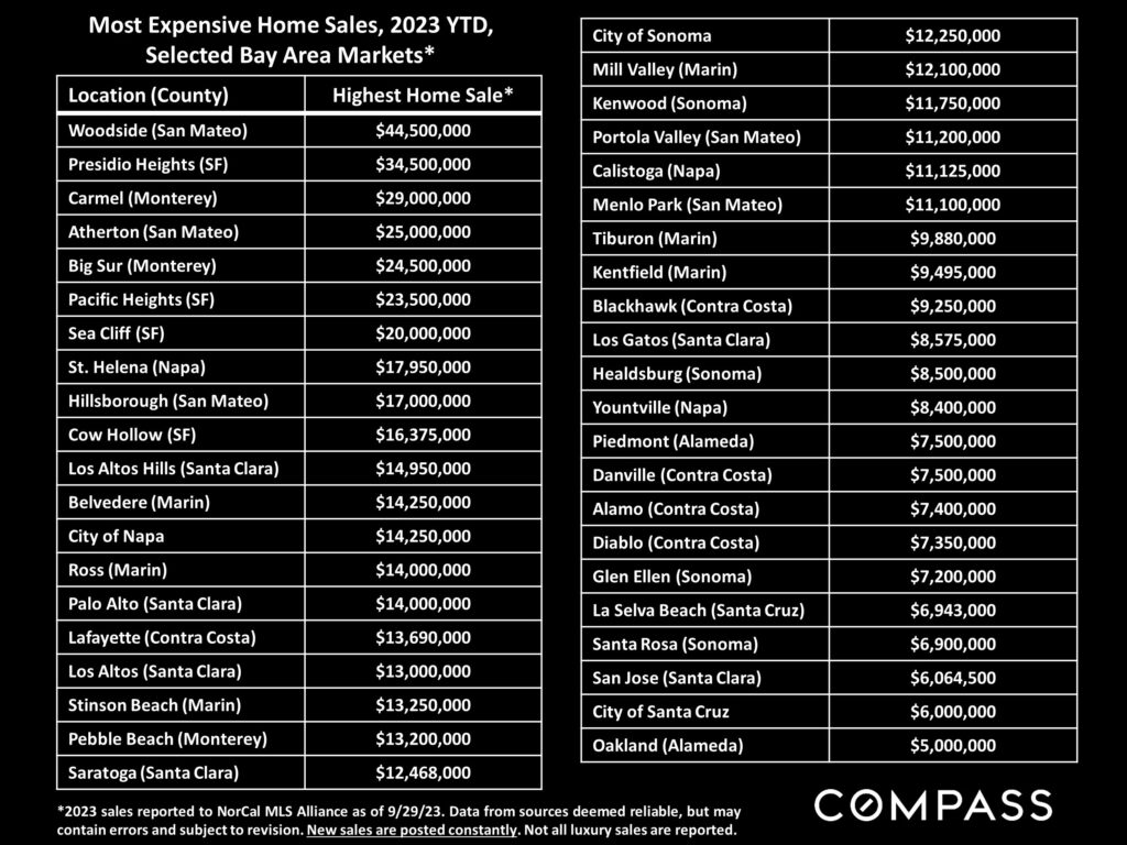 Most Expensive Home Sales