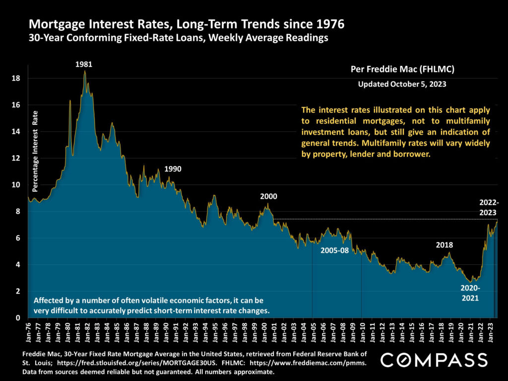 Mortgage Interest Rates, Long Term Trends since 1976