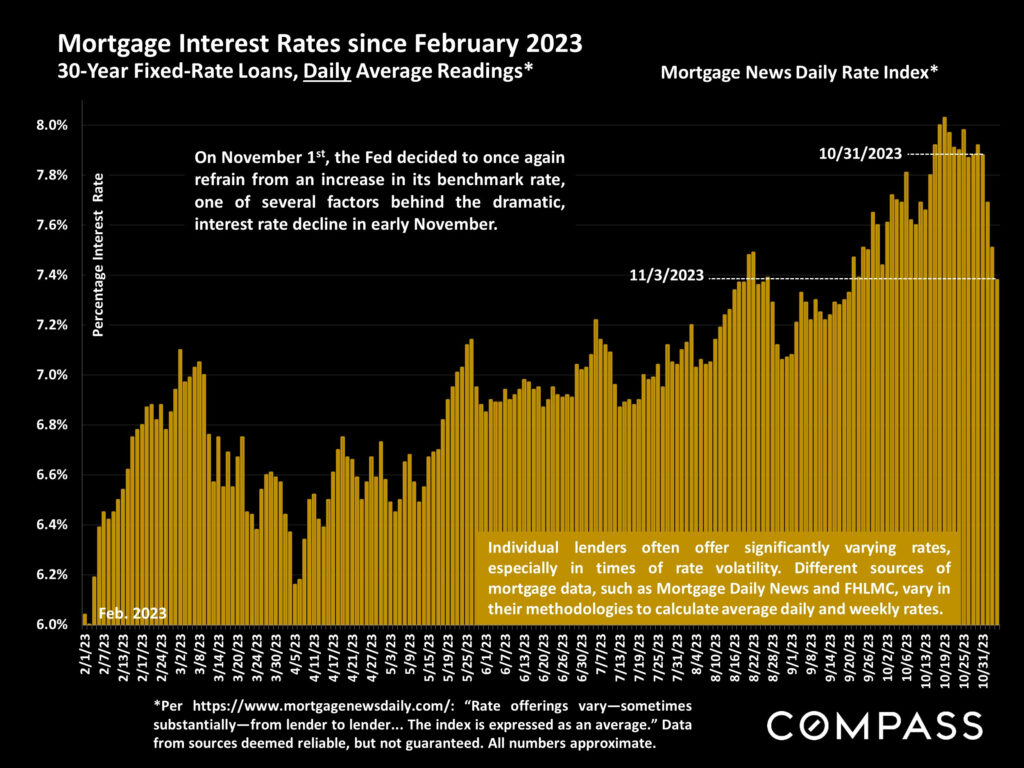 Mortgage Interest Rates since February 2023