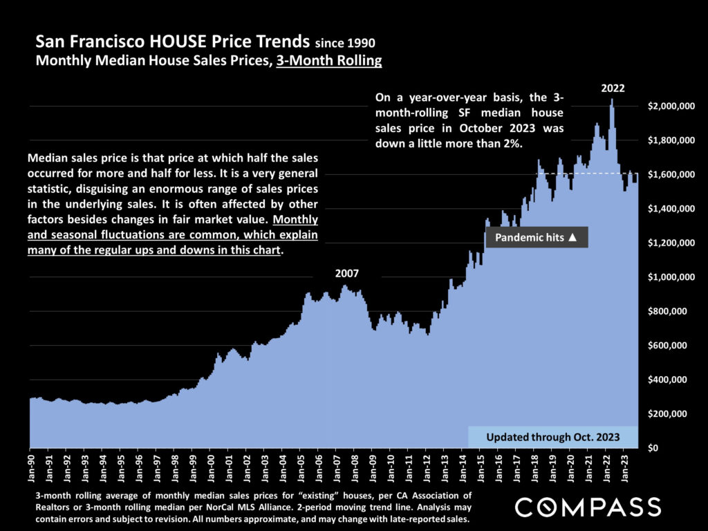 San Francisco HOUSE Price Trends since 1990