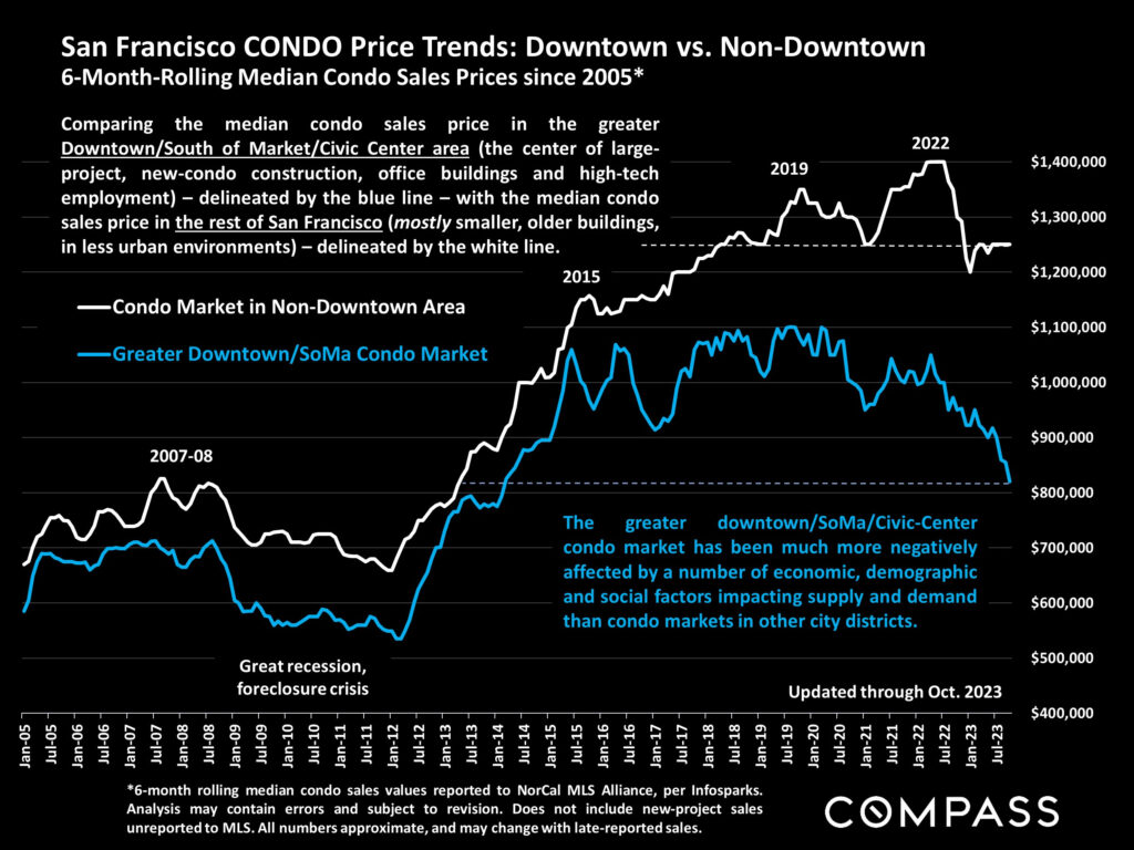 San Francisco CONDO Price Trends: Downtown vs Non - Downtown