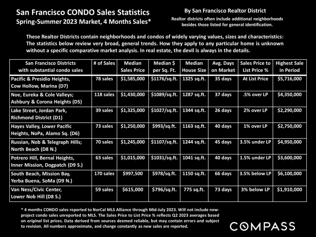 San Francisco CONDO Sales Statistics