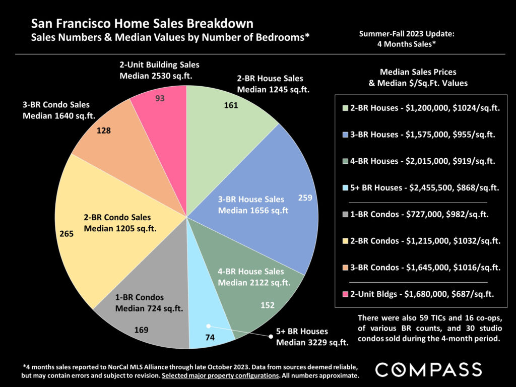 San Francisco Home Sales Breakdown