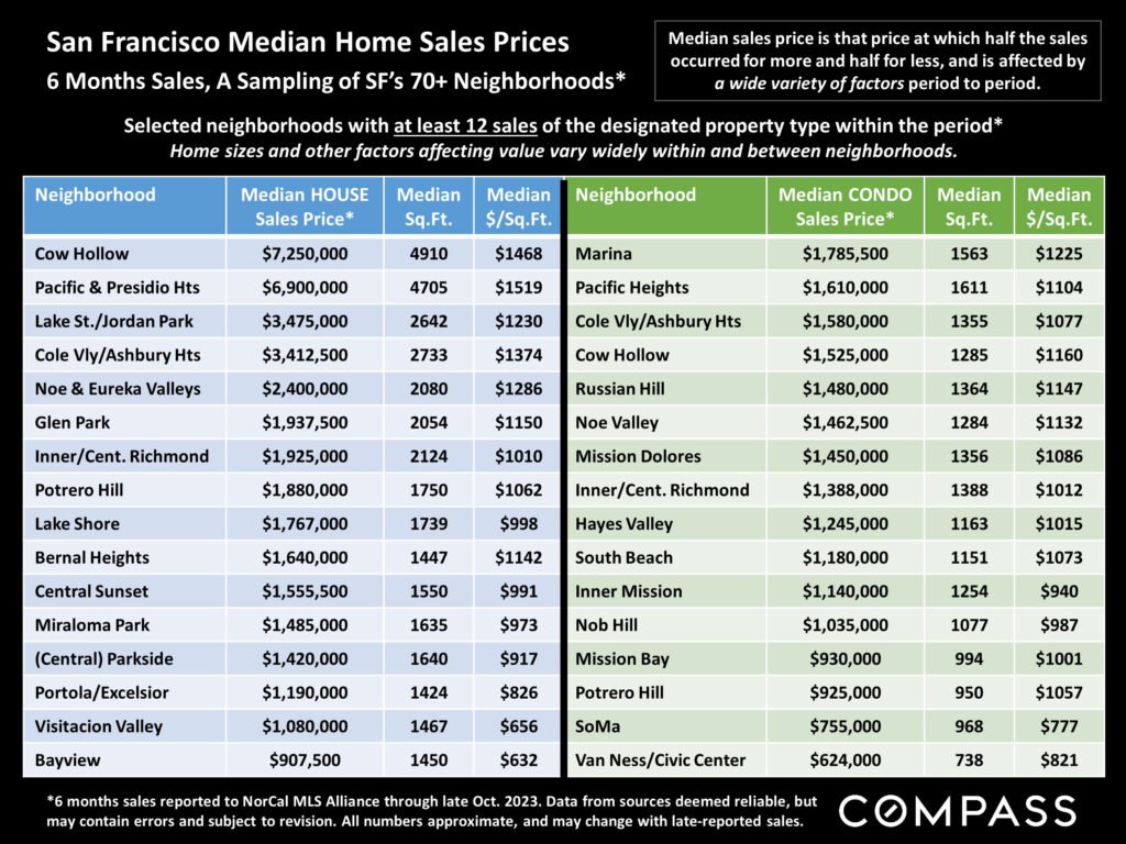 San Francisco Median Home Sales Prices