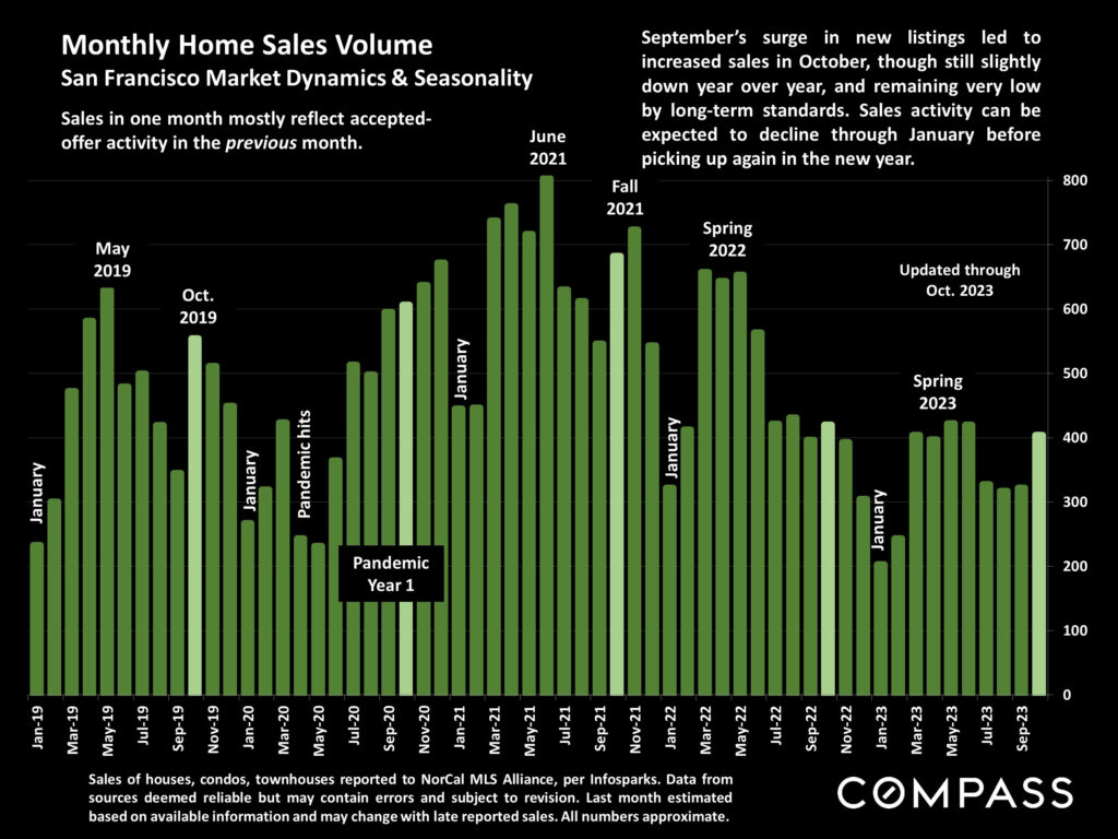 Monthly Home Sales Volume