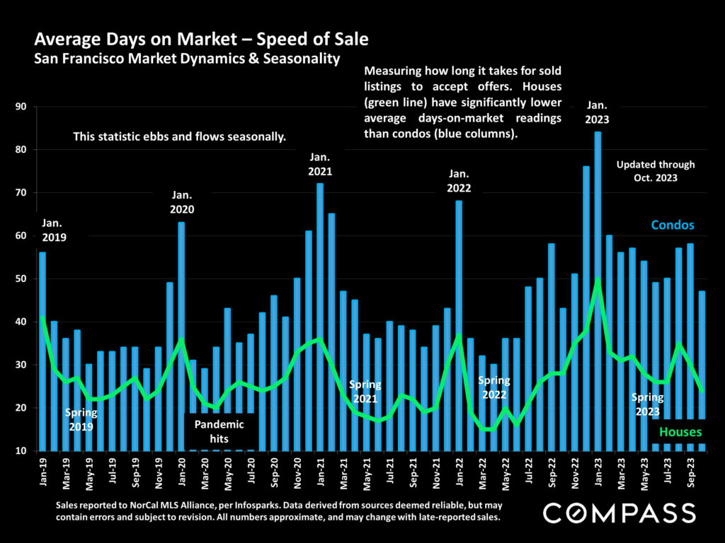 Average Days on Market - Speed of Sale