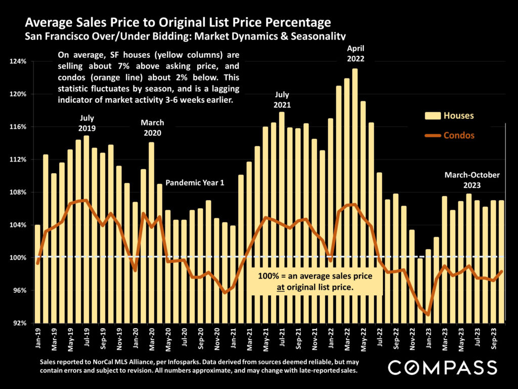 Average Sales Price to Original List Price Percentage