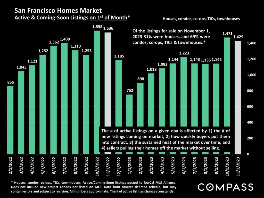 San Francisco Homes Market