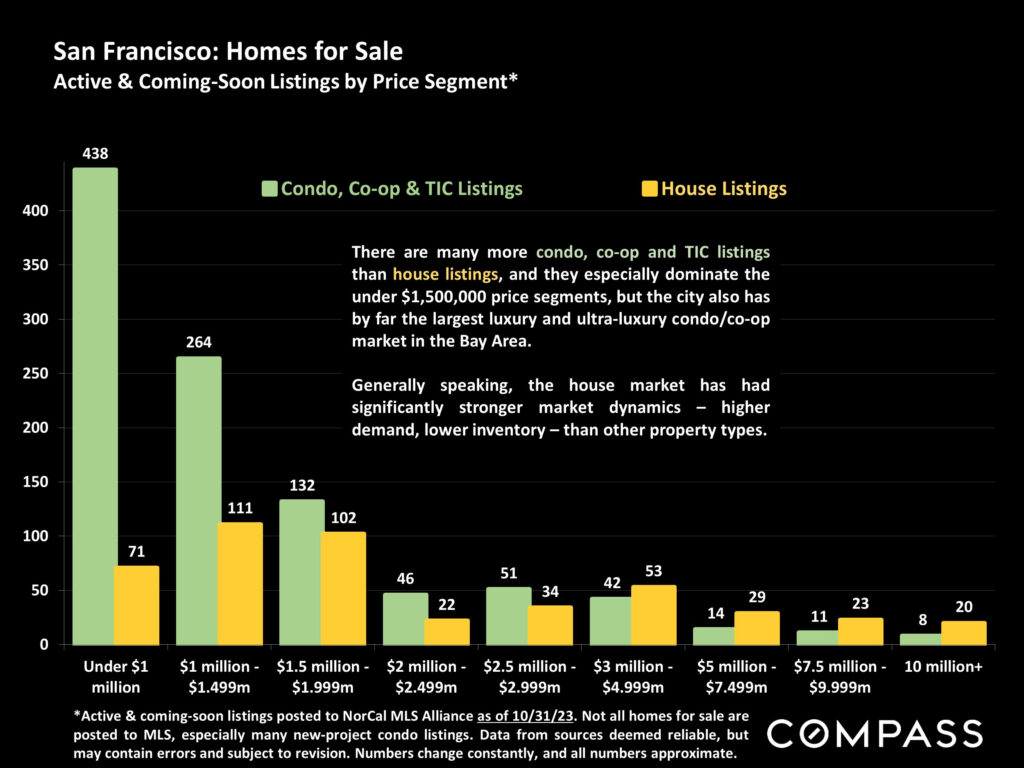 San Francisco: Homes for Sale