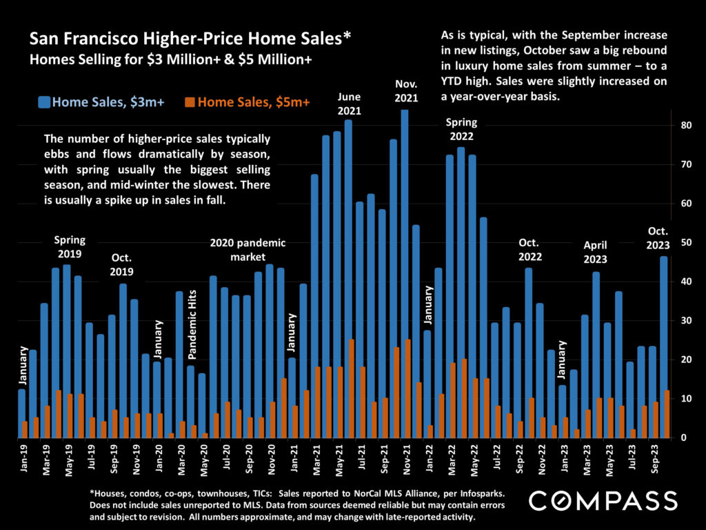 San Francisco Higher-Price Home Sales