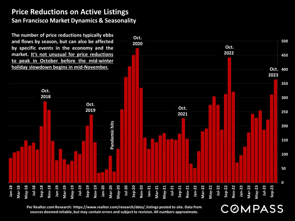 Price Reductions on Active Listings