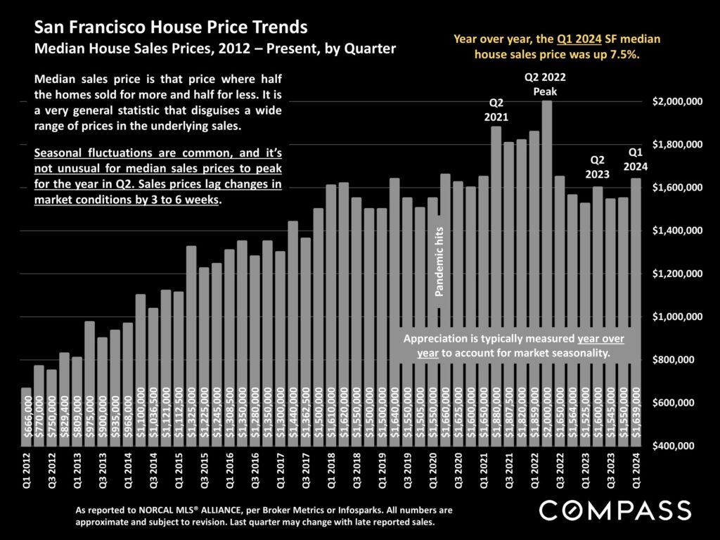 San Francisco House Price Trends Median House Sales Prices, 2012 – Present, by Quarter