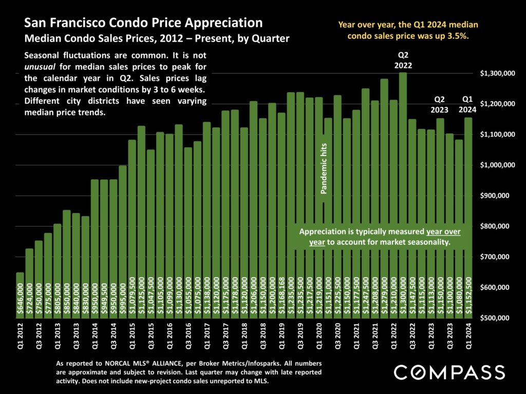 San Francisco Condo Price Appreciation Median Condo Sales Prices, 2012 – Present, by Quarter