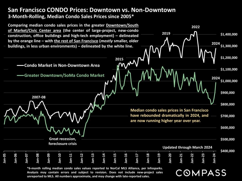 San Francisco CONDO Prices: Downtown vs. Non-Downtown 3-Month-Rolling, Median Condo Sales Prices since 2005*