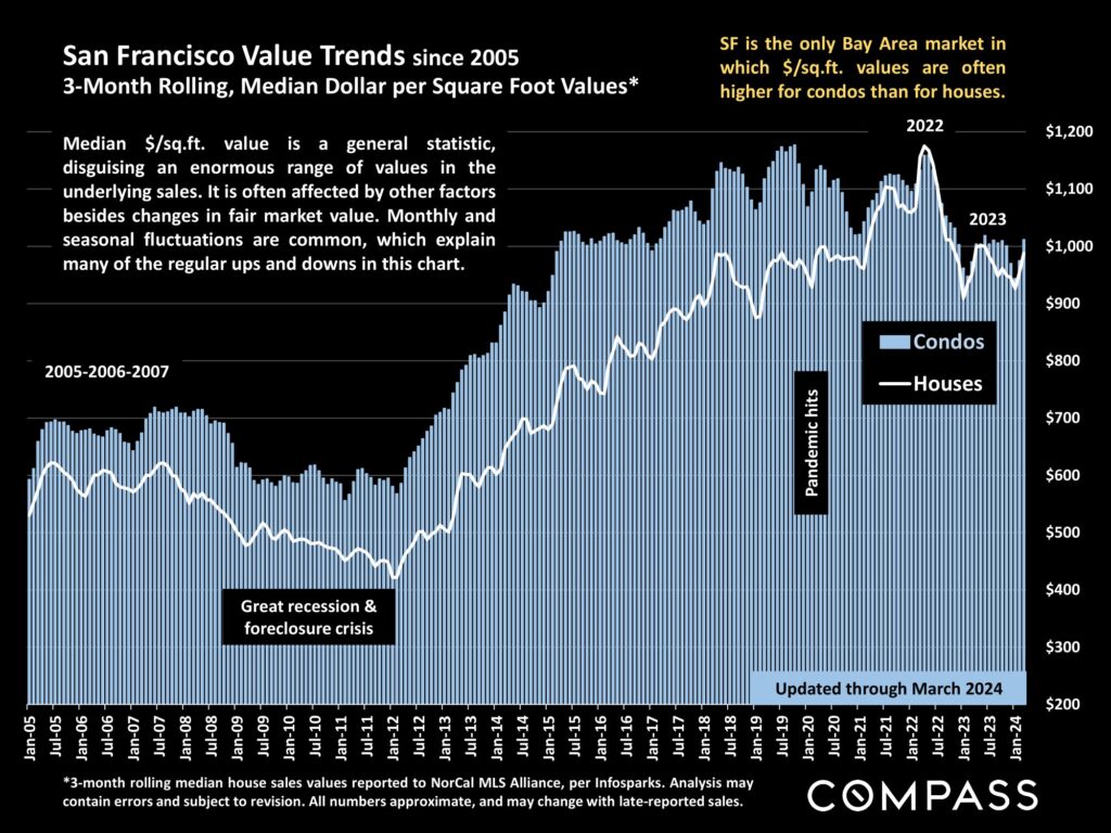 San Francisco Value Trends since 2005 3-Month Rolling, Median Dollar per Square Foot Values*