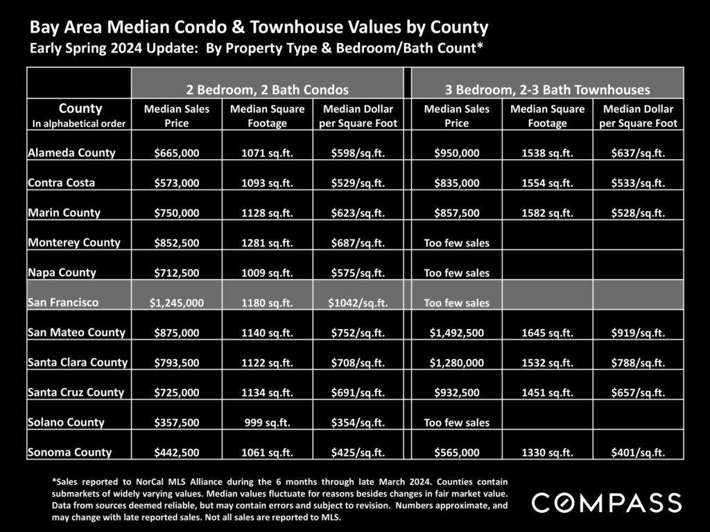 Bay Area Median Condo & Townhouse Values by County Early Spring 2024 Update: By Property Type & Bedroom/Bath Count*
