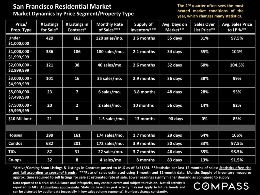 San Francisco Residential Market Market Dynamics by Price Segment/Property Type