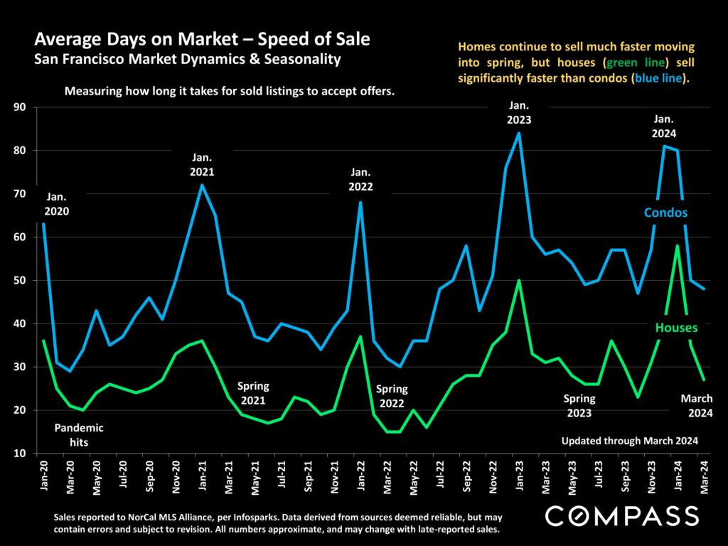 Average Days on Market – Speed of Sale San Francisco Market Dynamics & Seasonality