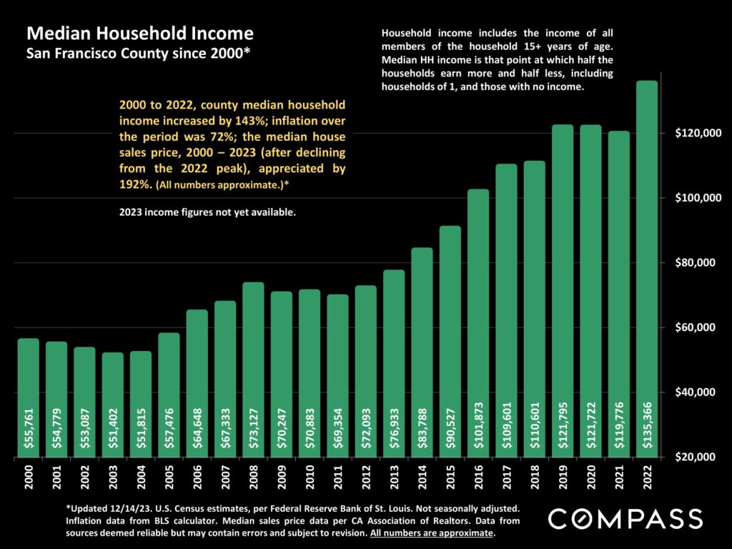 Median Household Income San Francisco County since 2000*