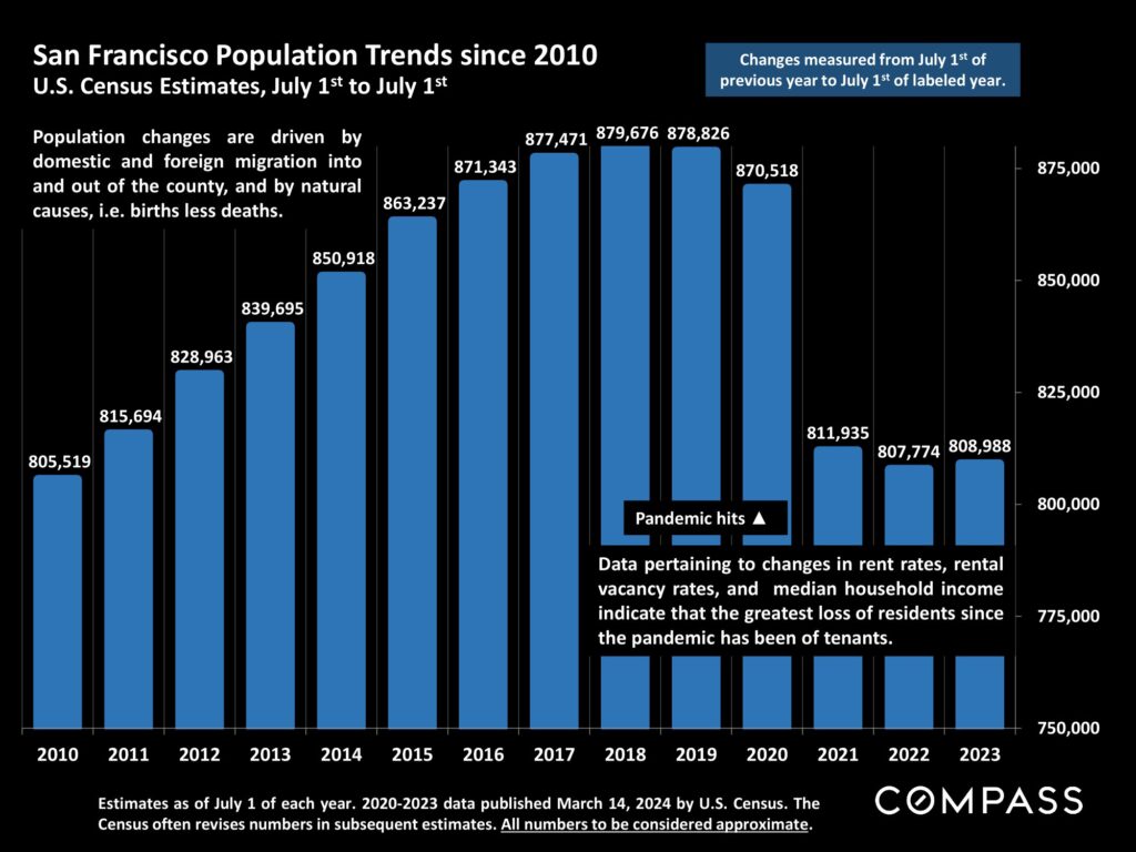 San Francisco Population Trends since 2010 U.S. Census Estimates, July 1st to July 1st
