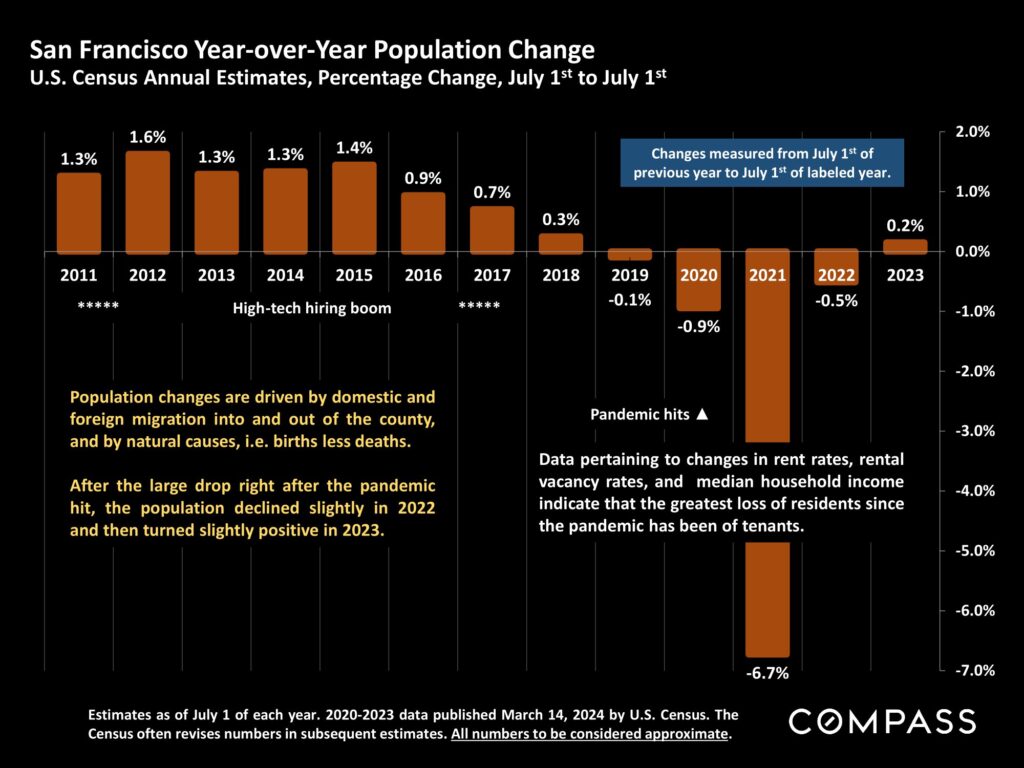 San Francisco Year-over-Year Population Change U.S. Census Annual Estimates, Percentage Change, July 1st to July 1st