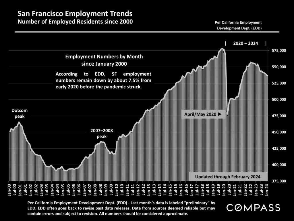San Francisco Employment Trends Number of Employed Residents since 2000