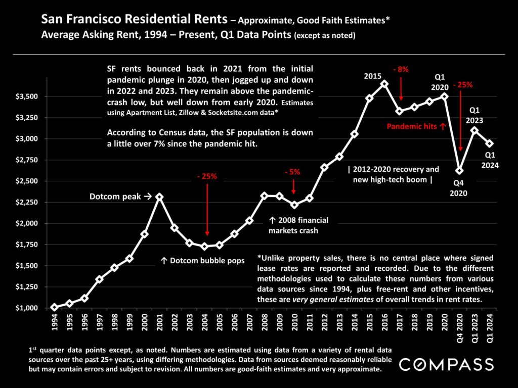 San Francisco Residential Rents – Approximate, Good Faith Estimates* Average Asking Rent, 1994 – Present, Q1 Data Points (except as noted)