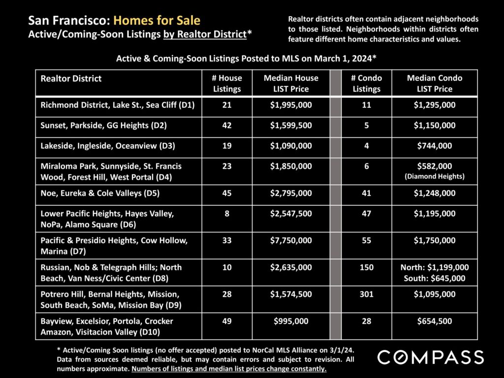 San Francisco: Homes for Sale Active/Coming-Soon Listings by Realtor District