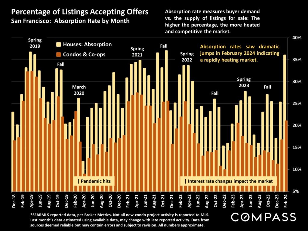 Percentage of Listings Accepting Offers San Francisco: Absorption Rate by Month