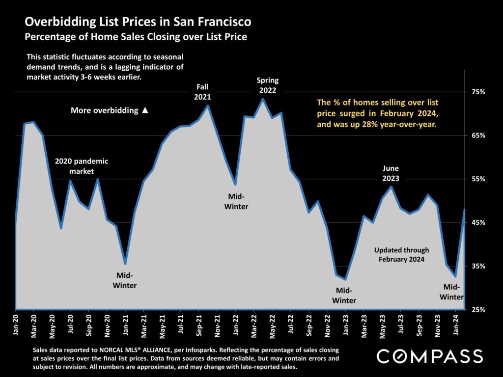 Overbidding List Prices in San Francisco Percentage of Home Sales Closing over List Price
