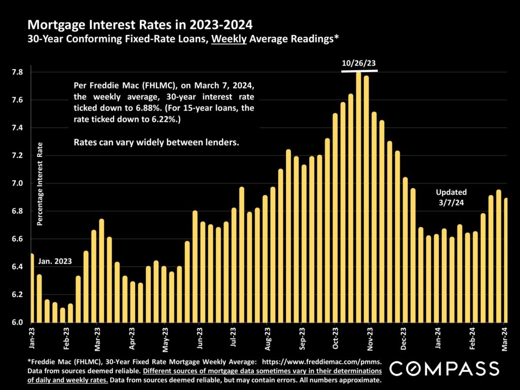Mortgage Interest Rates in 2023-2024 30-Year Conforming Fixed-Rate Loans, Weekly Average Readings*